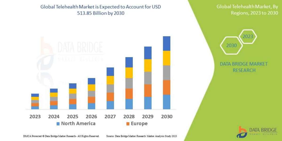 Telehealth Market Growth, Strategic Analysis, Industry Experts, Drivers, Challenges, Opportunities , Forecast by 2030