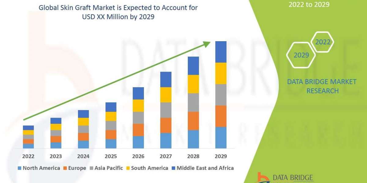 Skin Graft market: Competitive Landscape Analysis and Future Outlook