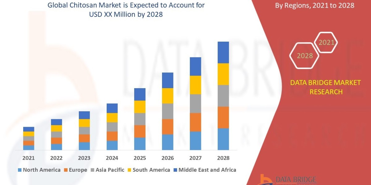 Chitosan Market Analysis, Growth, Demand Future Forecast 2028