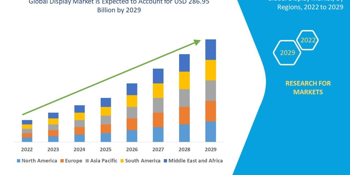 Display Market Global Industry Size, Share, Demand, Growth Analysis and Forecast By 2029