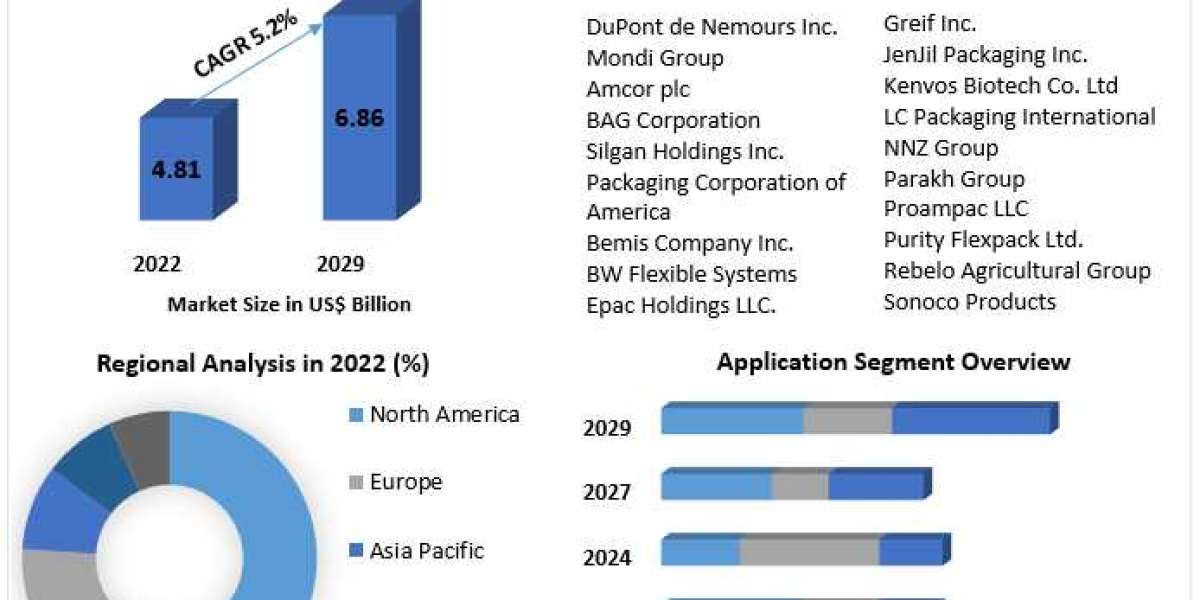 Agriculture Packaging Market Growth Factors, Trends, Top companies, Development Strategy And Forecast 2029