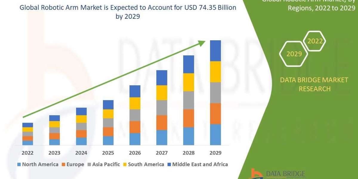 Robotic Arm Market to Notice Exponential CAGR Growth of 13.90% by Forecast 2029, Size, Trends, Revenue Statistics