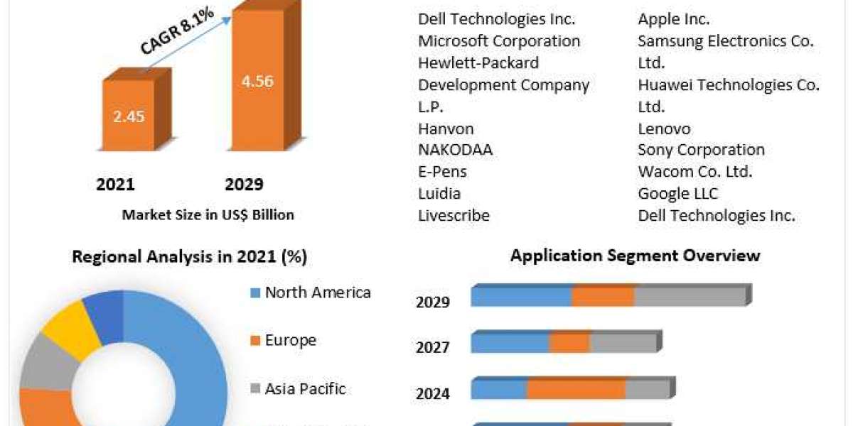 Handwriting Digital Pen Market To Be Driven By The Rising Prevalence Of Chronic Diseases In The Forecast Period