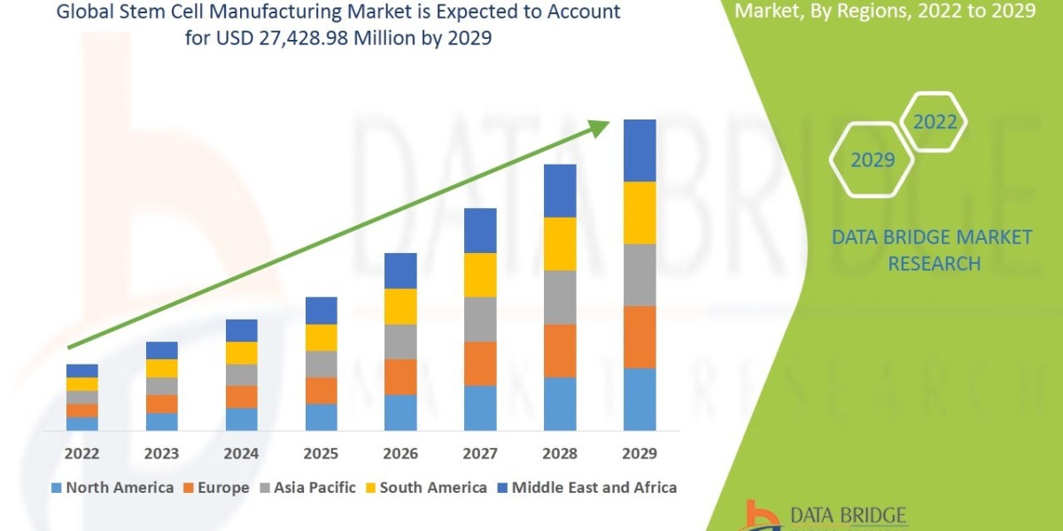 Global  Stem Cell Manufacturing Market Revenue to reach USD 27,428.98 million by 2029