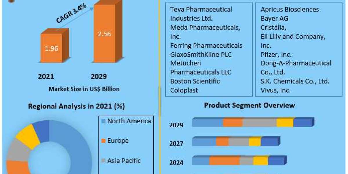 Erectile Dysfunction Drugs Market Trends, Top companies, Development Strategy And Forecast 2029