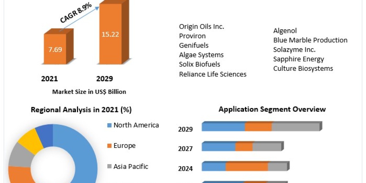 Algae Fuel Market Size, Share, Price, Growth, Report and Forecast .