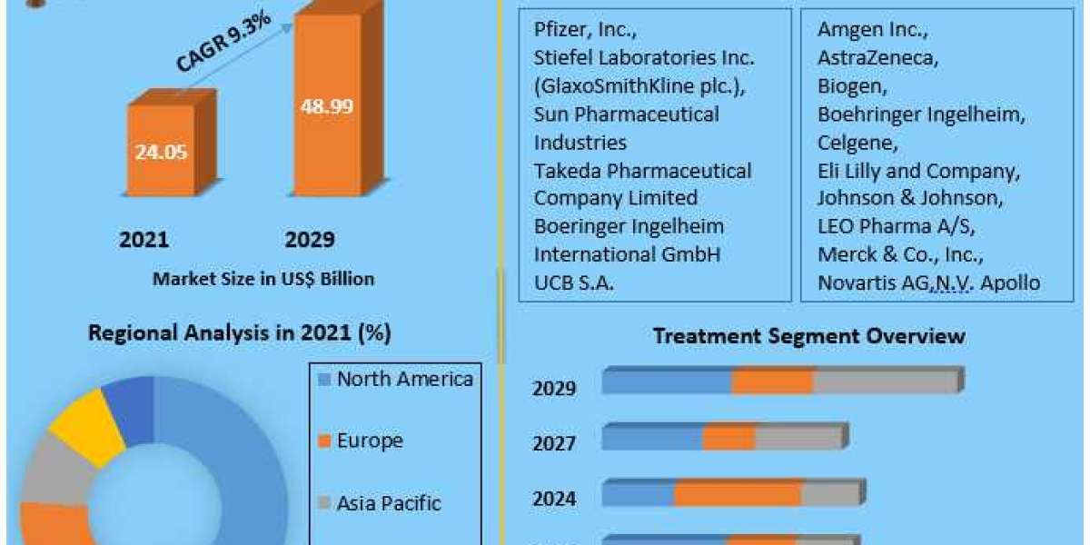 Psoriasis Treatment Market to be driven by the rising demand for personal mobility devices in the Forecast