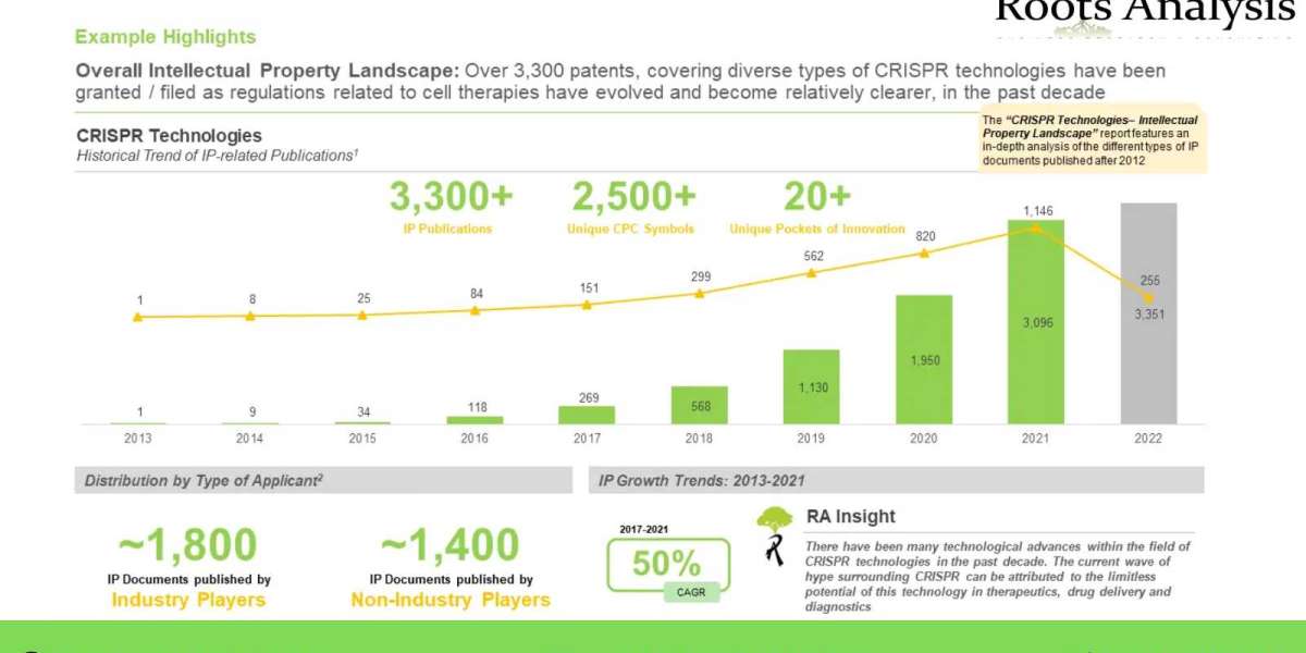 CRISPR Technologies: Intellectual Property Landscape market Growth Analysis and Forecast by 2035