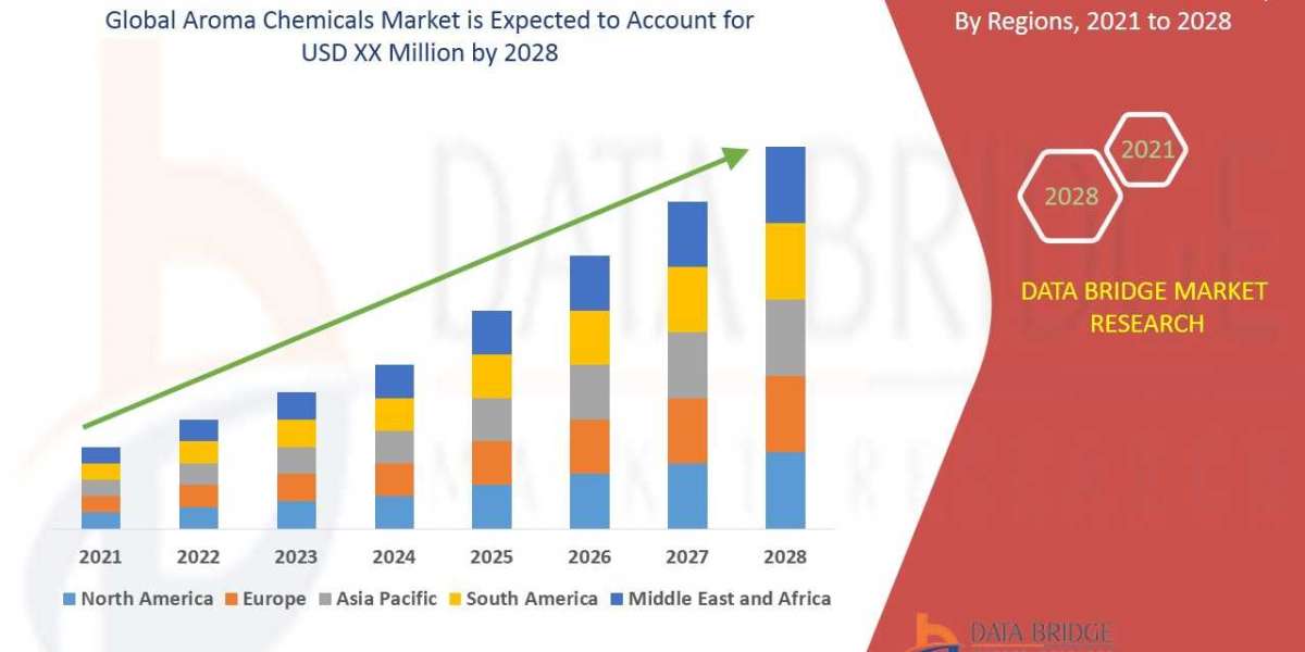 Aroma Chemicals Market Trajectory, Analytics Report and competitors in Industry