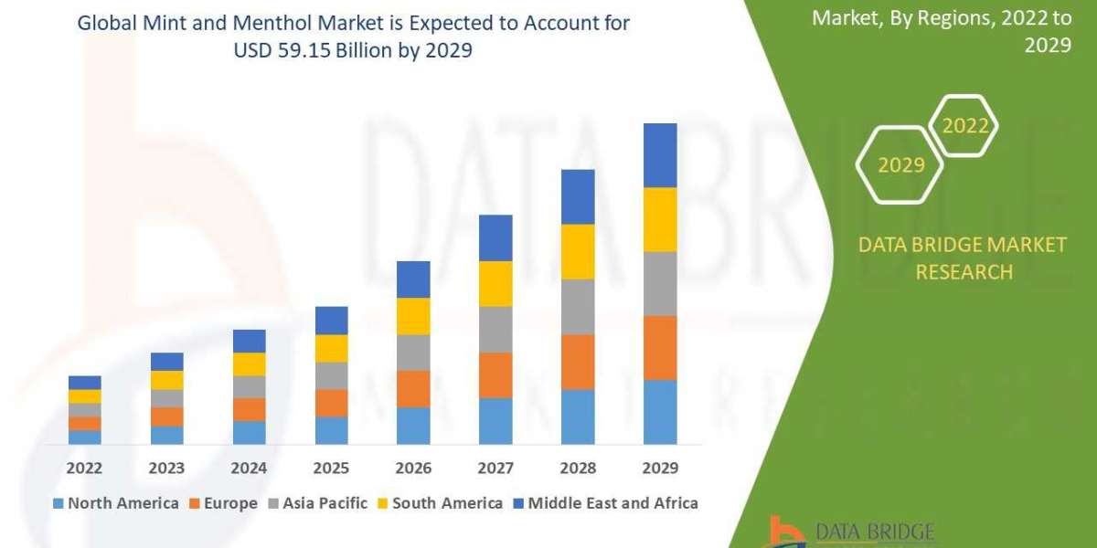 Mint and Menthol Market Applications, Products, Share, Growth, Insights and Forecasts Report 2029