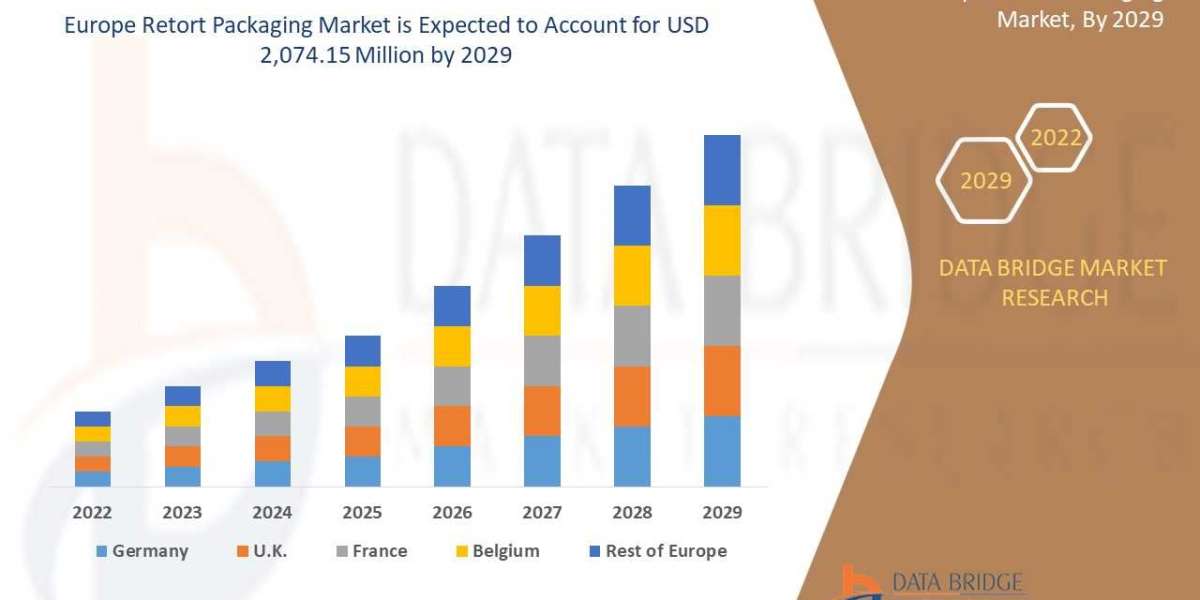 Europe Retort Packaging Market Industry Share, Size, Growth, Demands, Revenue & Top Leaders