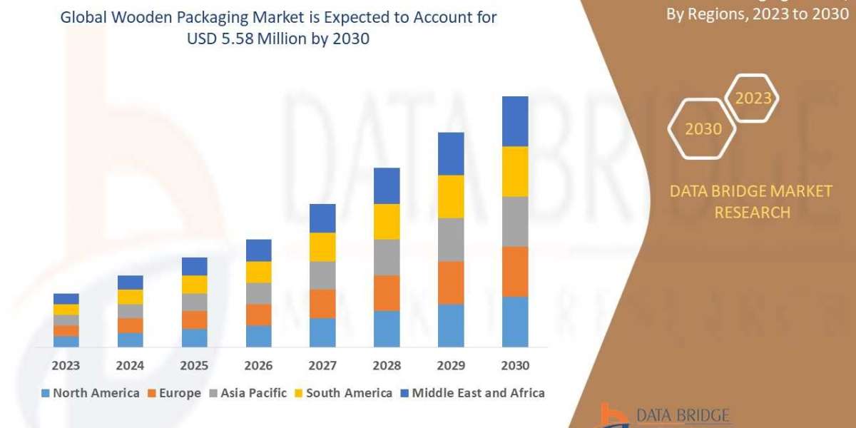 Global  Wooden Packaging Market Trajectory & Analytics, Market Future Scope and Growth Factors, Market opportunity A