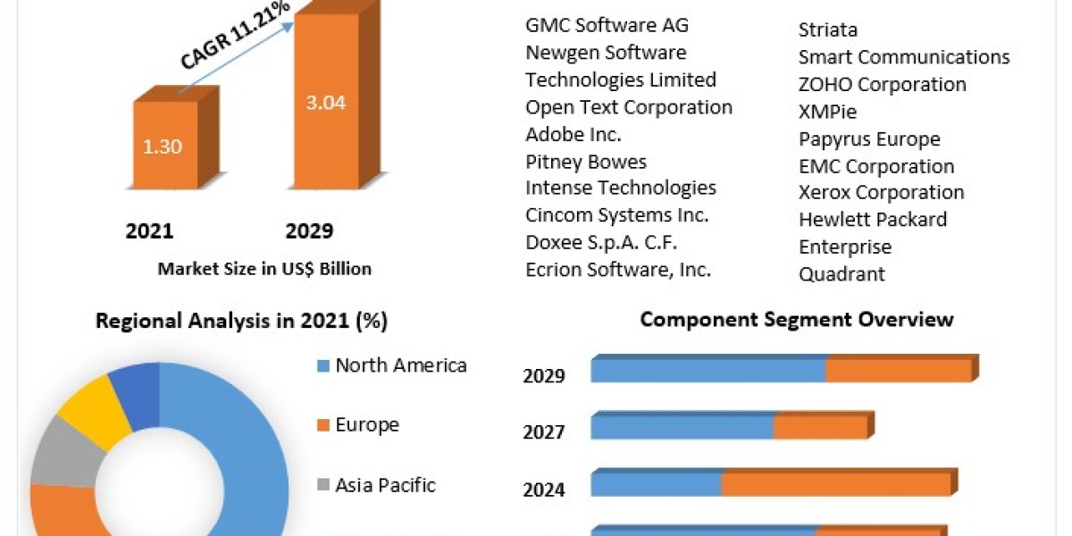 Customer Communication Management Market Size To Grow At A CAGR Of 4.80% In The Forecast Period .