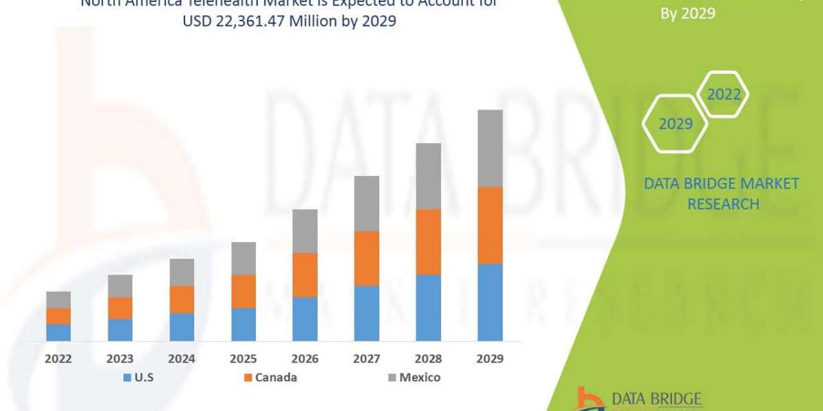 North America Telehealth Market Growth, Strategic Analysis, Scope, Drivers, Challenges & Industry , Future Scenarios