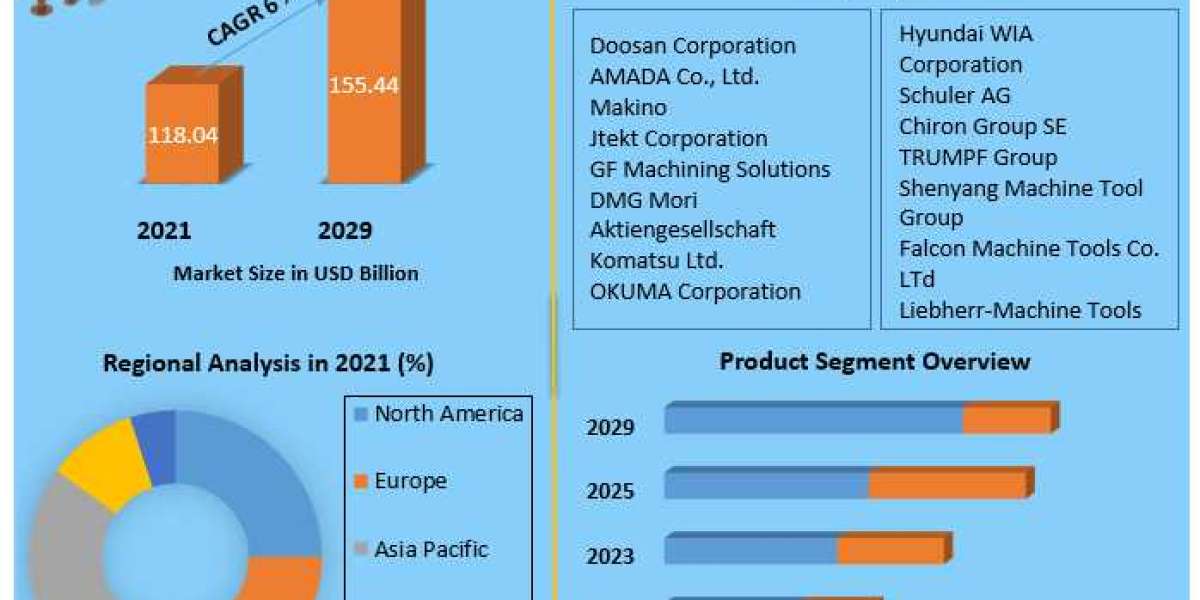 Machine Tool Market Global Trends, Industry Size,Future Scope, Regional Trends, Leading Players, Covid-19 Business Impac