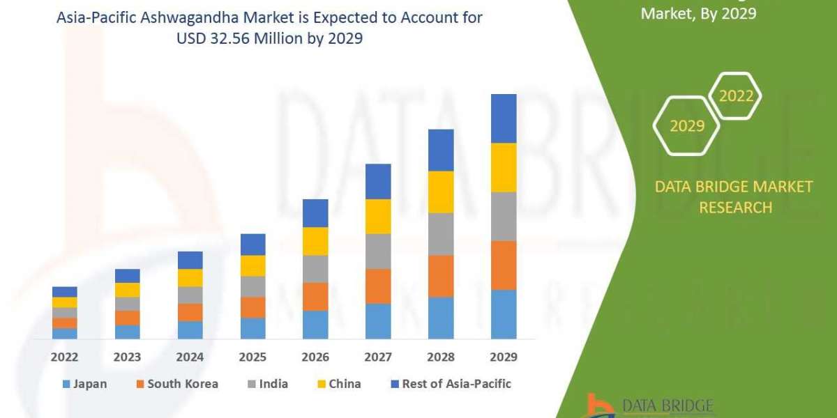 Asia-Pacific Ashwagandha Market Growth, Industry Size-Share, Technologies,Application, Global Trends by 2029