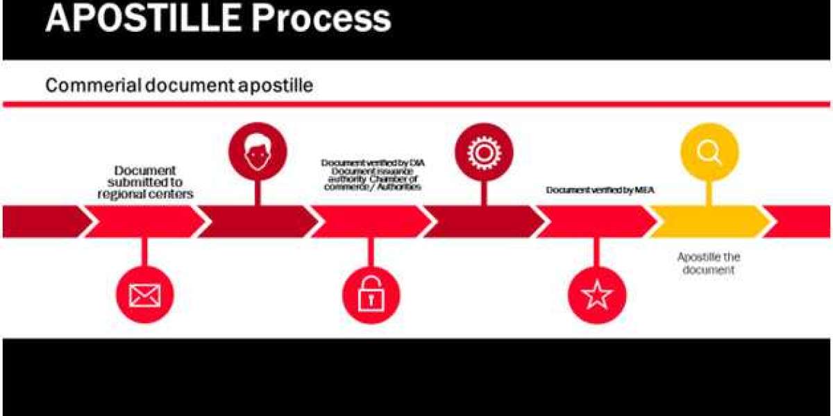 Apostille Birth | Apostille Marriage | Apostille Death Certificate By Apostille