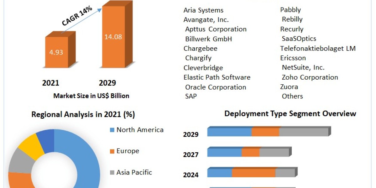 Subscription Management Software  Market Size To Grow At A CAGR Of 4.80% In The Forecast Period .