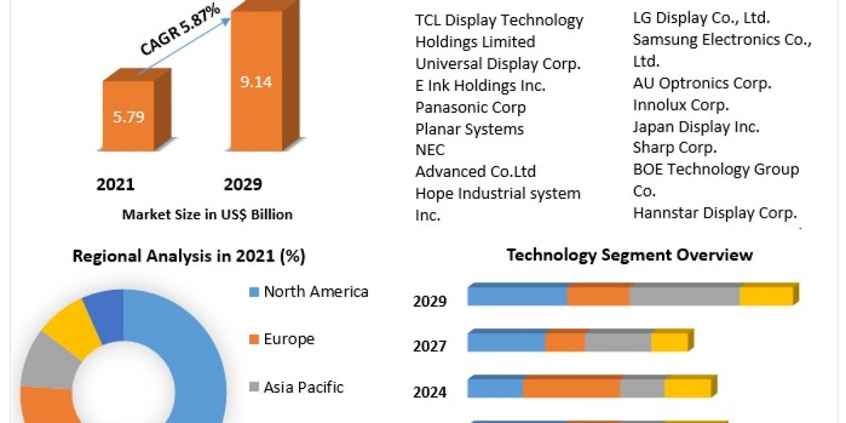 Industrial Display Market to be Driven by the Favourable Properties of the Magnets in the Forecast Period .