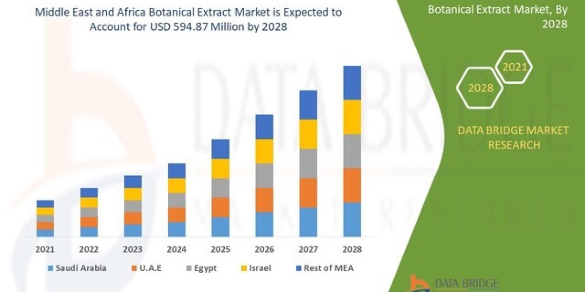 Middle East and Africa Botanical Extracts Market to Garner USD 594.87 million by 2028with Healthy CAGR of 6.4%by 2028