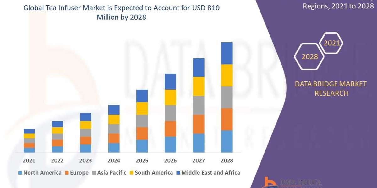 Tea Infuser Market to Register Promising Growth of USD 810 million in 2029: Size, Share, Industry Analysis, Trends and V