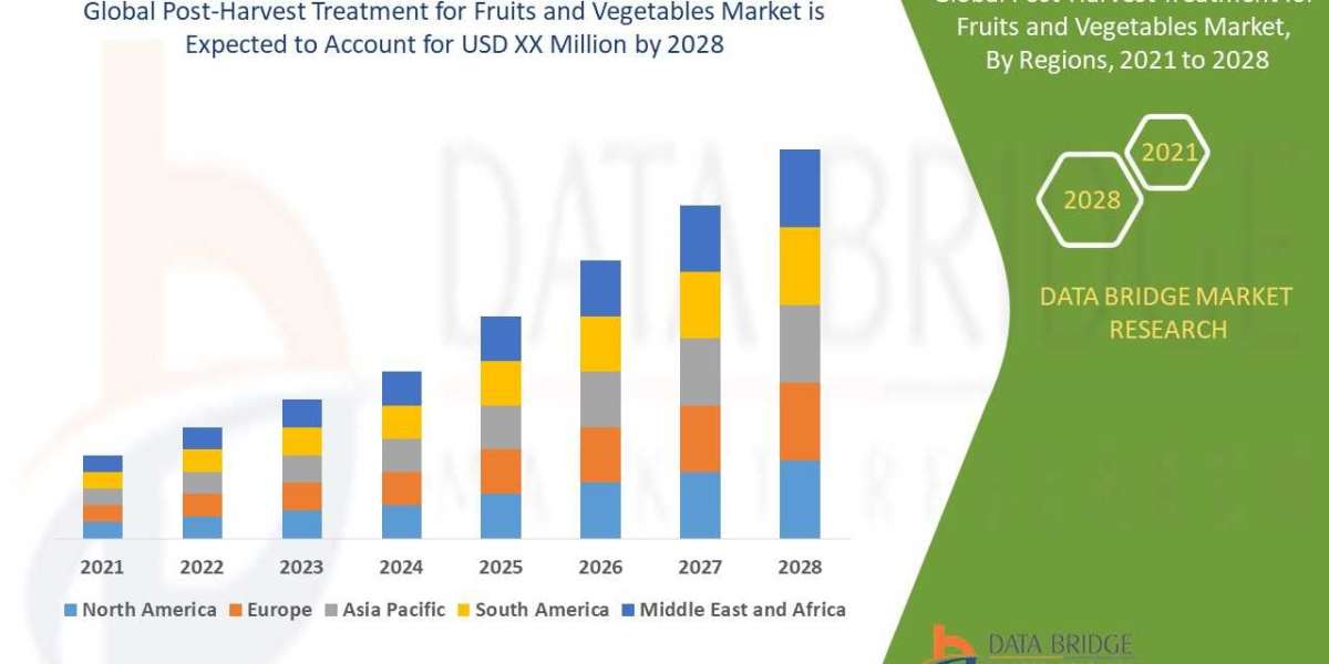 Post-Harvest Treatment for Fruits and Vegetables Market SIZE & SHARE ANALYSIS - GROWTH TRENDS & FORECASTS 