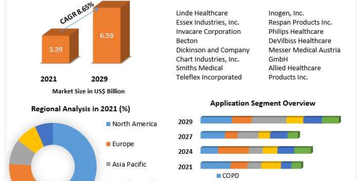 Oxygen Therapy Equipment Market to be driven by the rising demand for personal mobility devices in the Forecast