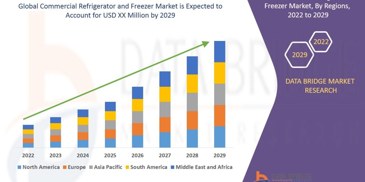 Commercial Refrigerator and Freezer Market Analysis, Growth, Demand Future Forecast 2029