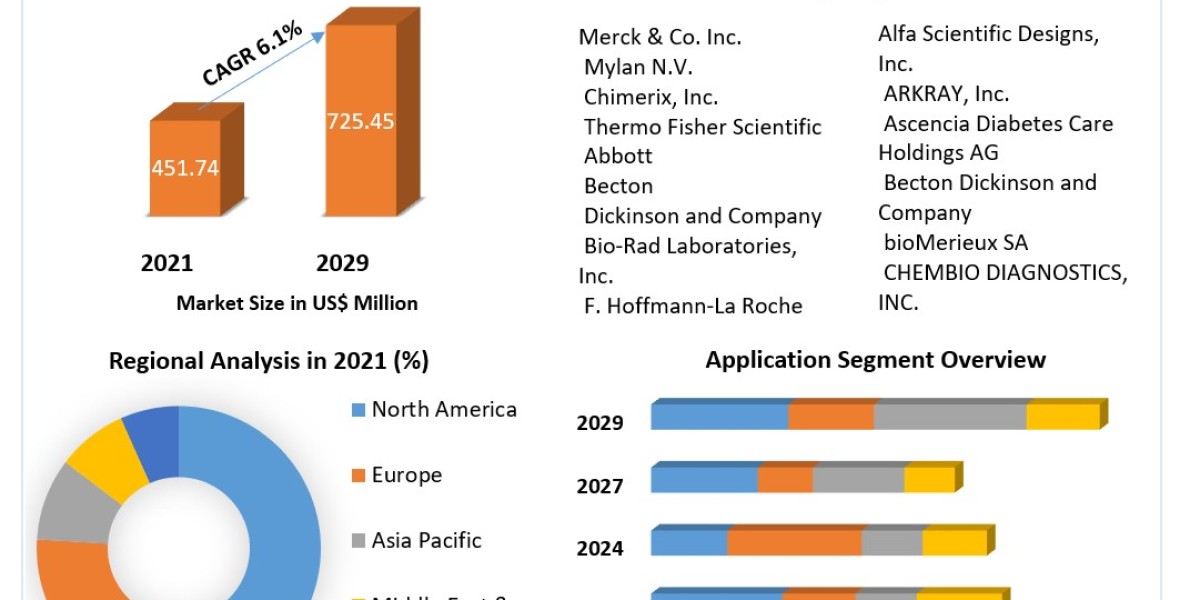 Cytomegalovirus Treatment Market To Be Driven By The Increasing Prevalence Of Chronic Diseases In The Forecast Period .