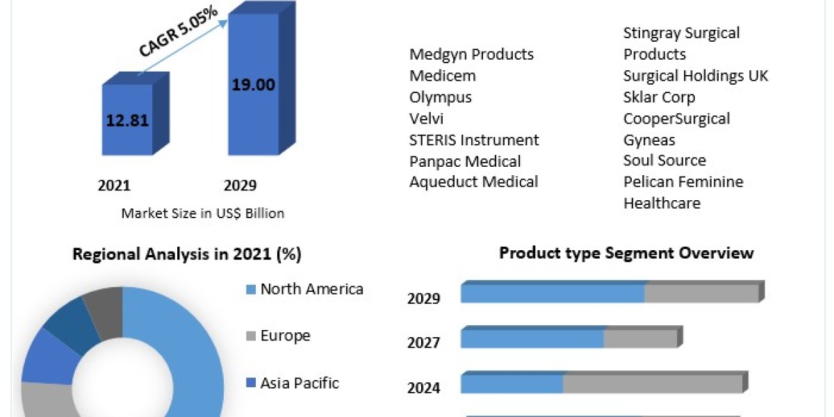 Gynaecological Dilators Market to be Driven by increasing population in the Forecast Period .