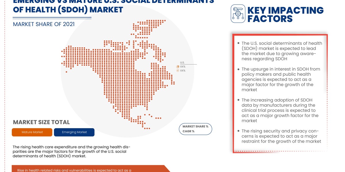 U.S. Social Determinants of Health (SDOH) Market to Register Promising Growth of USD 8,450.54 million in 2029: Size, Sha