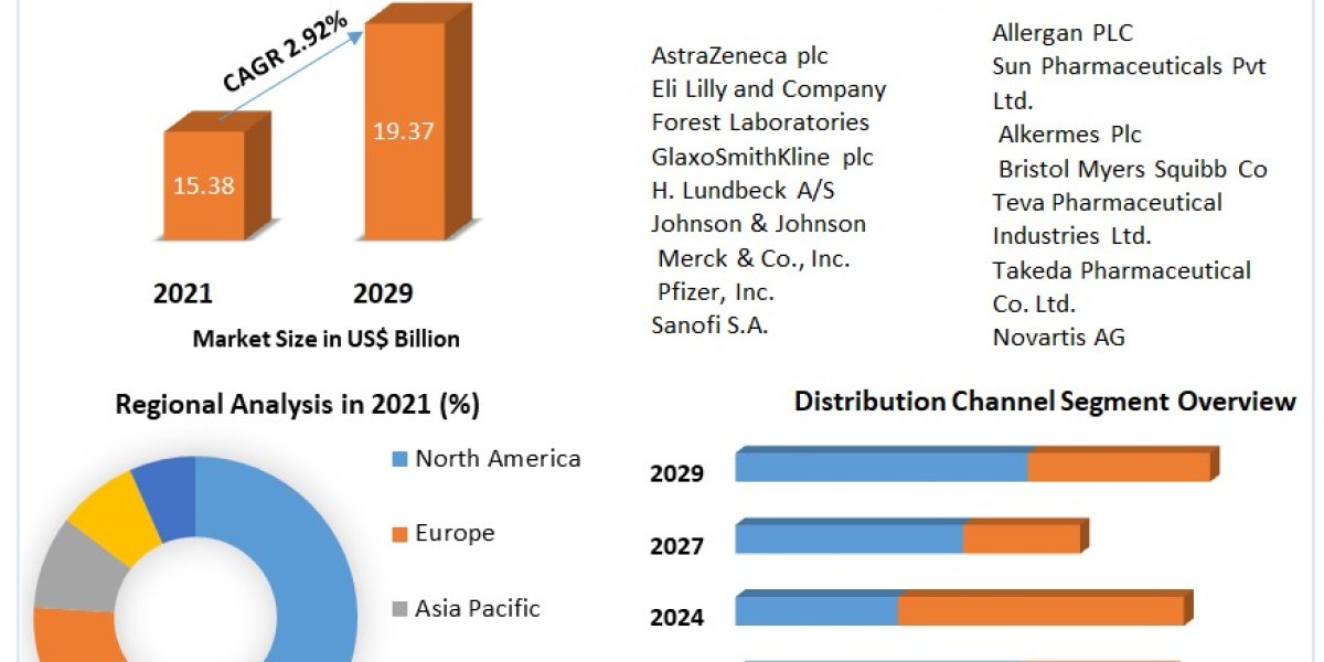 Antidepressant Market to be Driven by the Favourable Properties of the Magnets in the Forecast Period .