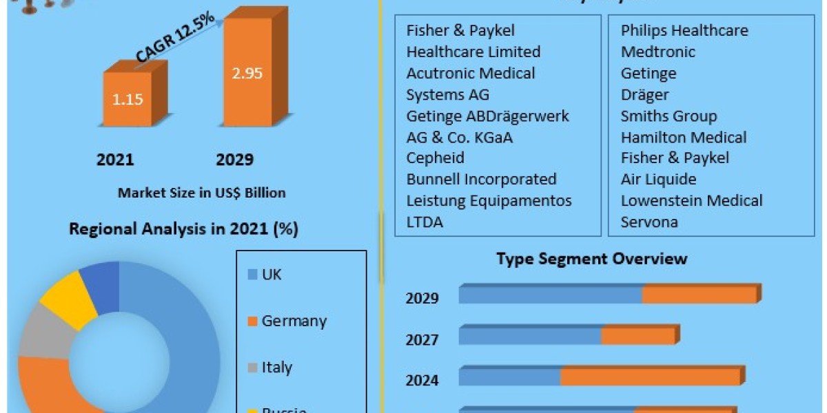 Europe Ventilator  Market to be Driven by increasing population in the Forecast Period .