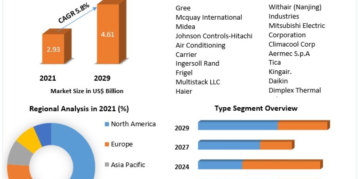 Modular Chillers Market Size To Grow At A CAGR Of 7.30% In The Forecast Period .