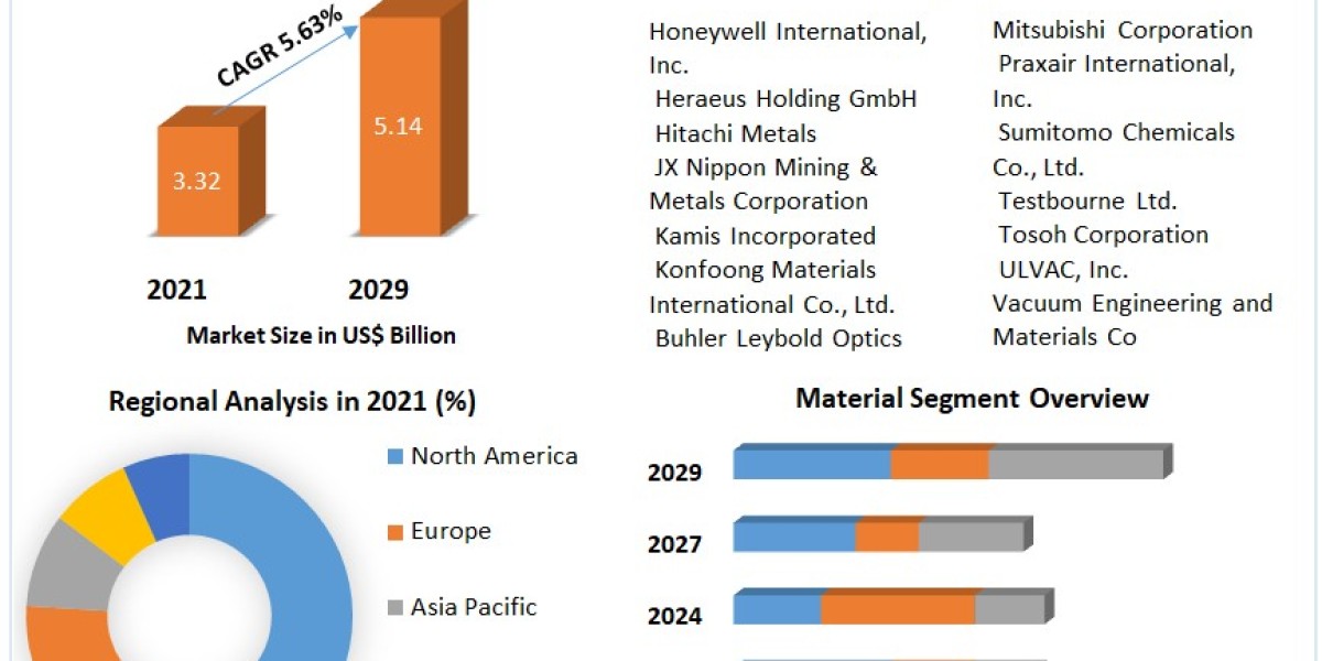 Sputtering Target Market Size, Share, Price, Demand, Growth, Analysis, Forecast