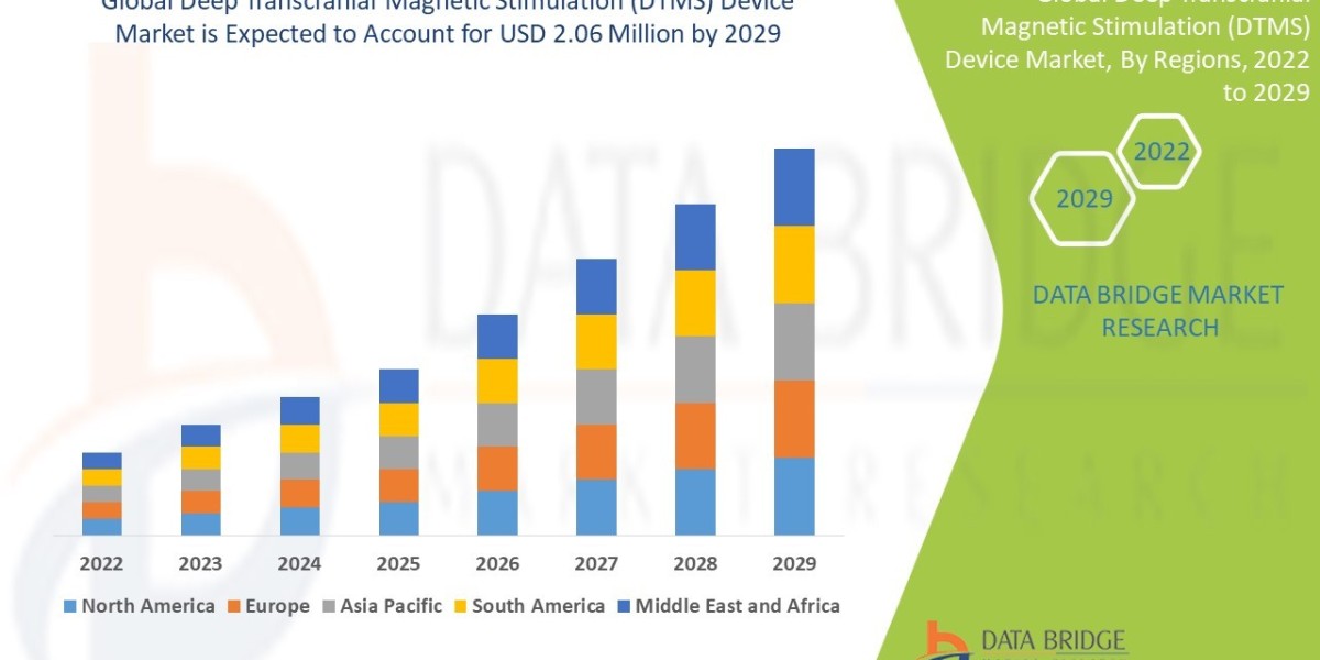 Deep Transcranial Magnetic Stimulation (DTMS) Device Market to reach USD 2.06 million by 2028