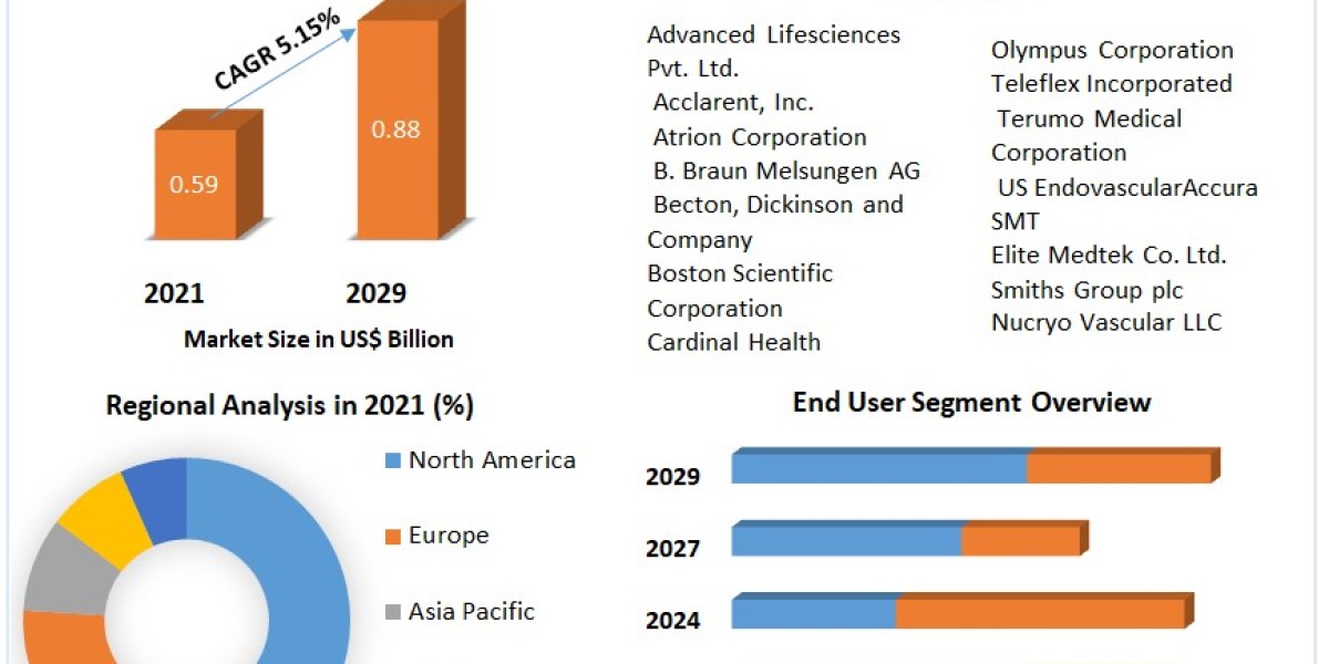 Global Inflation Device Market Size To Grow At A CAGR Of 2.7% In The Forecast Period .