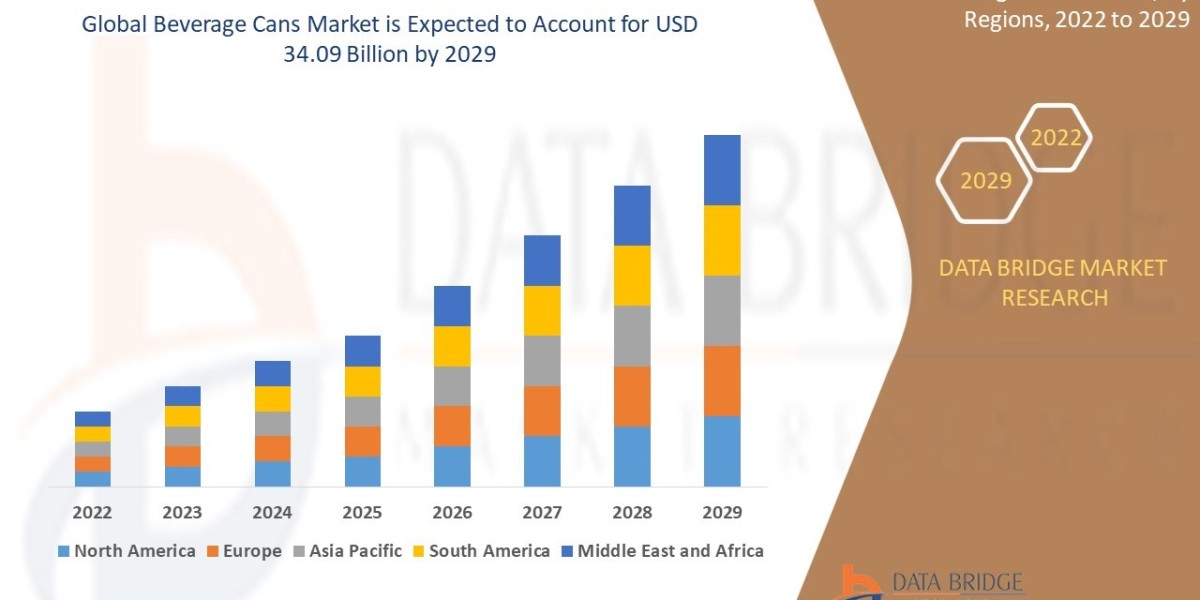 Beverage Cans Market   Trends, Share, Industry Size, Growth, Demand, Opportunities and Forecast By 2029