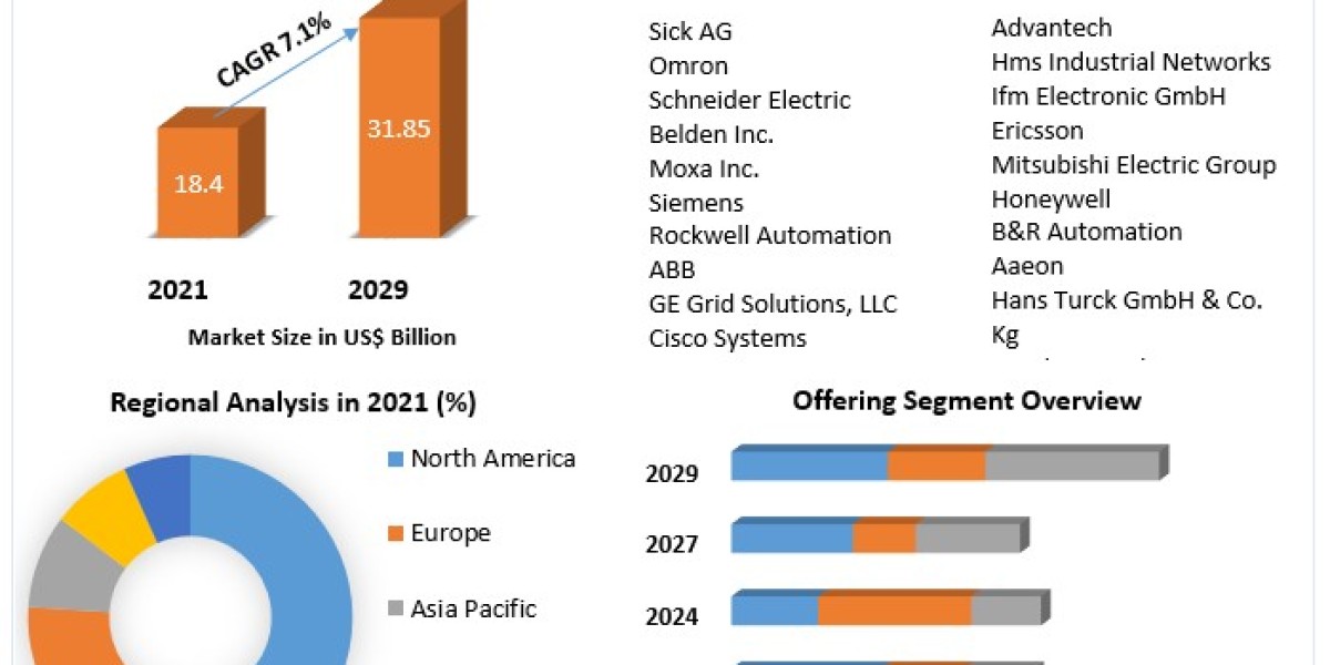 Industrial Communication Market Price, Trends, Growth, Analysis, Size, Share, Report, Forecast