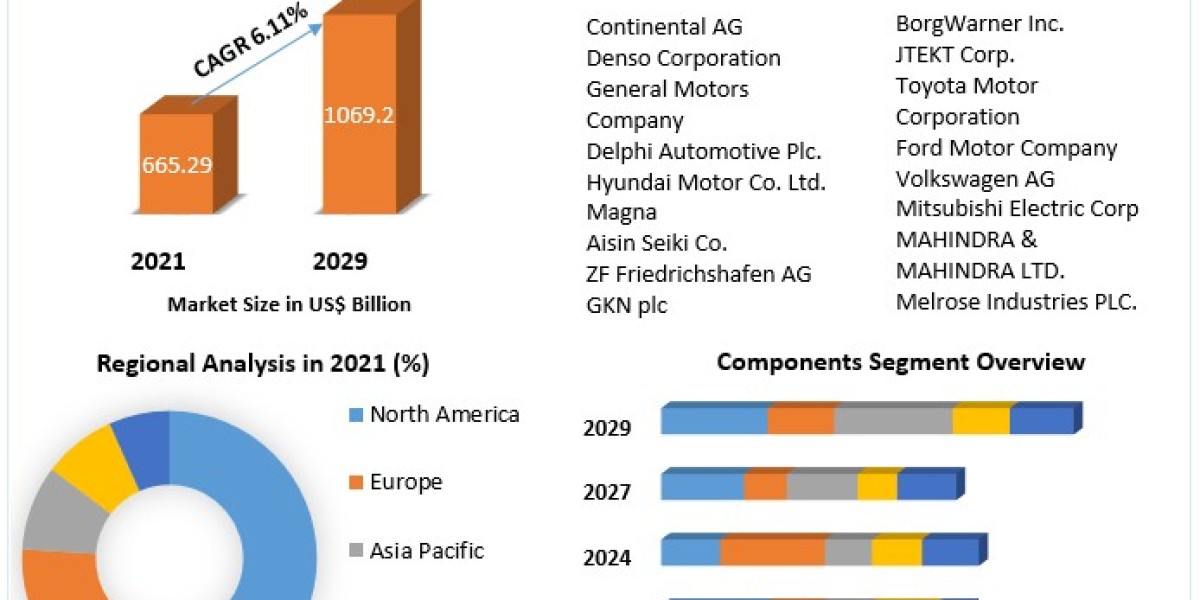 Powertrain Market Regional Outlook, Development Strategy and Forecast 2029