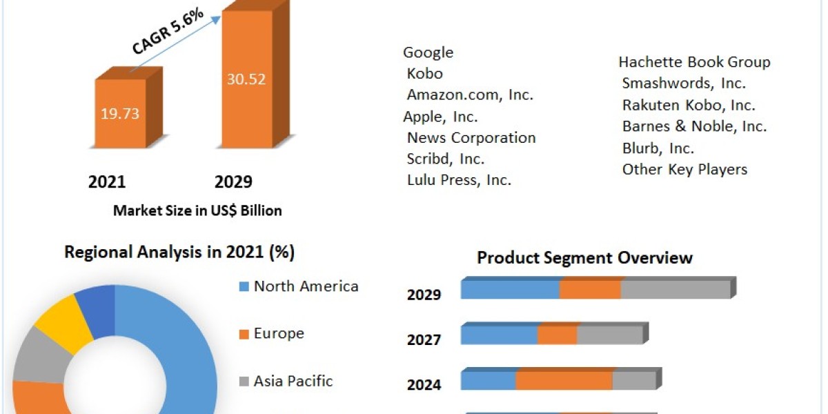 Online Book Services Market Size, Share, Price, Growth, Key Players, Analysis, Report, Forecast .