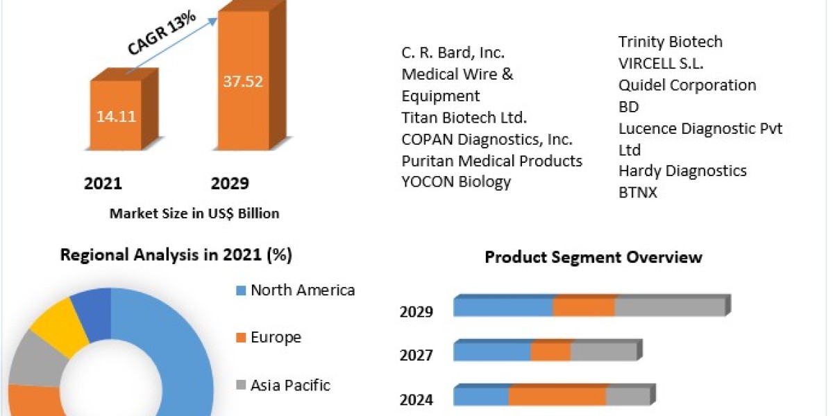 Nasopharyngeal Swabs Market Size To Grow At A CAGR Of 7.30% In The Forecast Period .