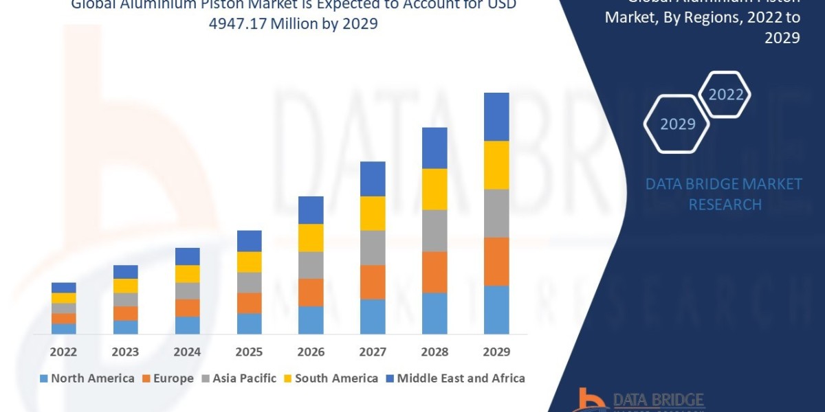 Aluminium Piston Market Is Likely to Rise USD 4947.17 million with Excellent CAGR of 3.20% by 2029, Market Analyzed by S