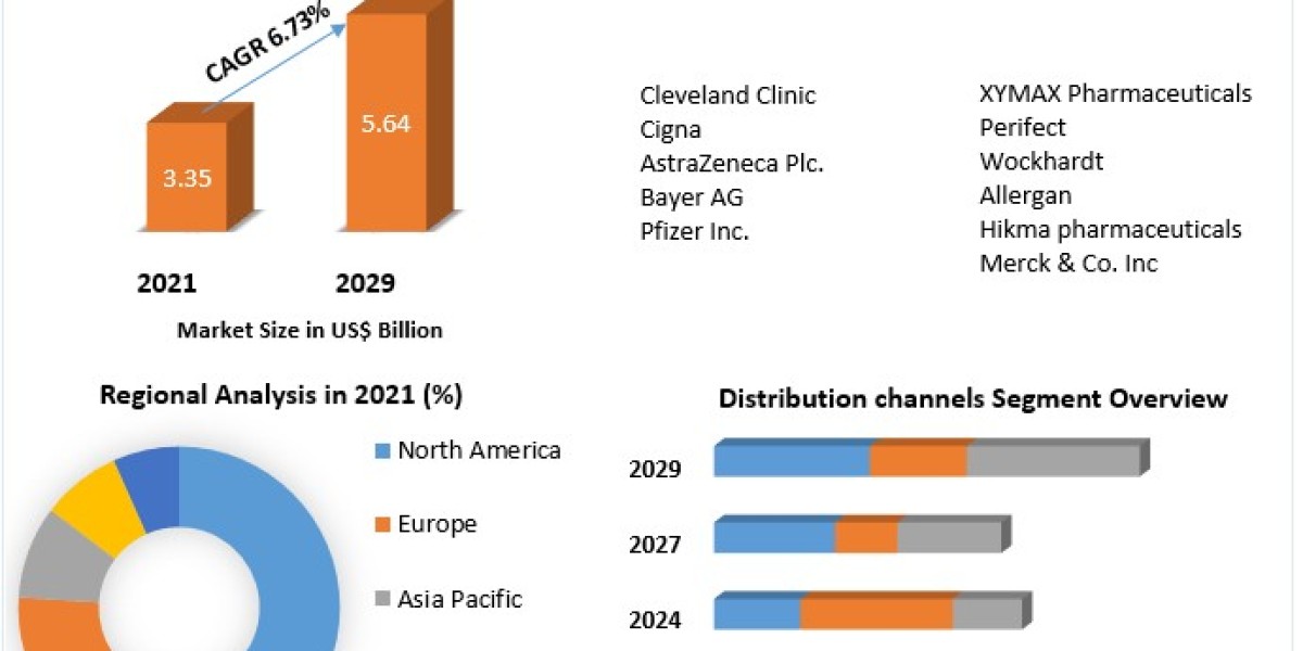 Pericarditis Drugs Market Size, Share, Price, Growth, Key Players, Analysis, Report, Forecast .