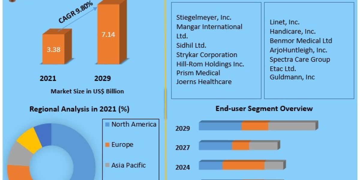 Hemostats Market Size To Grow At A CAGR Of 7.30% In The Forecast Period .