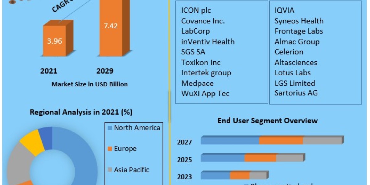 Bioanalytical Testing Service Market to be Driven by the Favourable Properties of the Magnets in the Forecast Period .