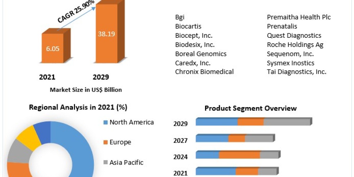 Cell-Free DNA Testing  Market Size, Share, Price, Growth, Key Players, Analysis, Report, Forecast .