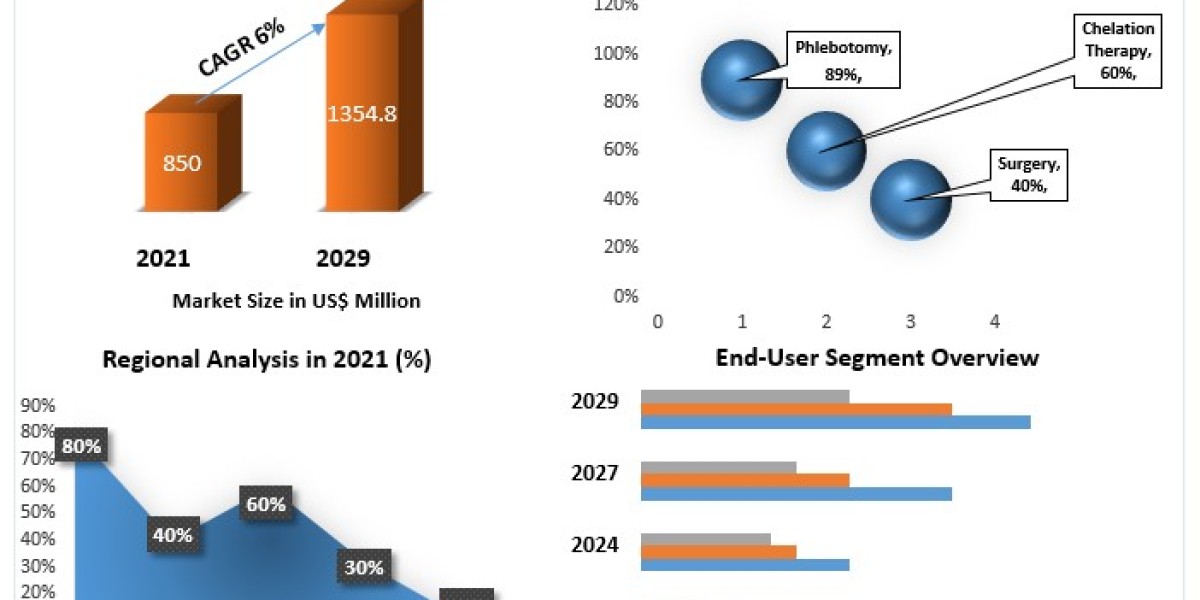 Hemochromatosis Treatment Market Size, Share, Price, Demand, Growth, Analysis, Forecast