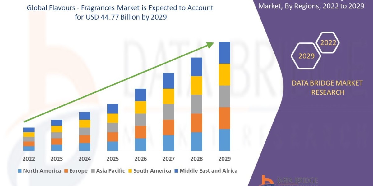 Flavours - Fragrances Market to Reach A CAGR of 4.51% By The Year 2029