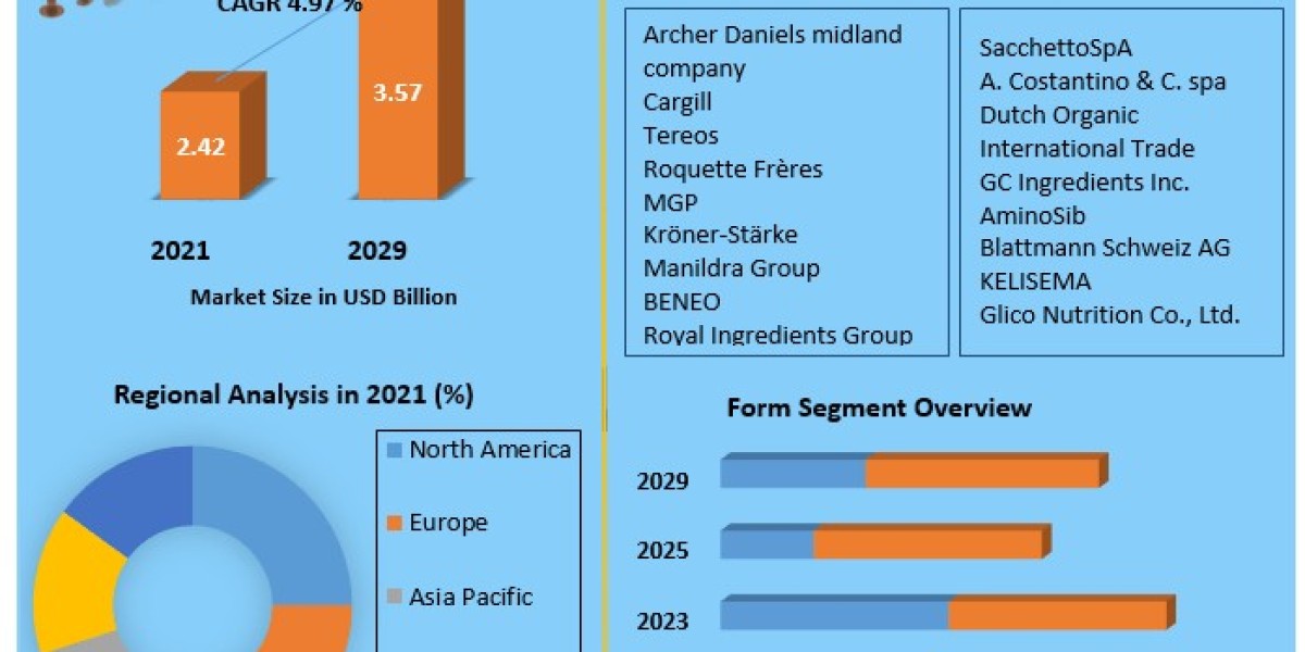 Wheat Protein Market Demand,Impact Analysis,  Opportunities & Forecast To 2029